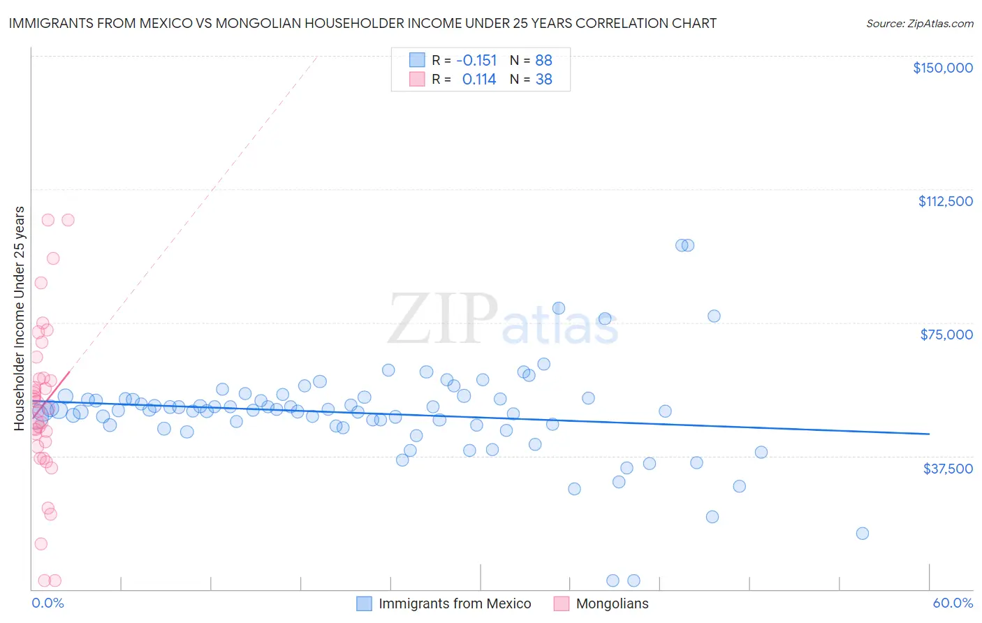 Immigrants from Mexico vs Mongolian Householder Income Under 25 years