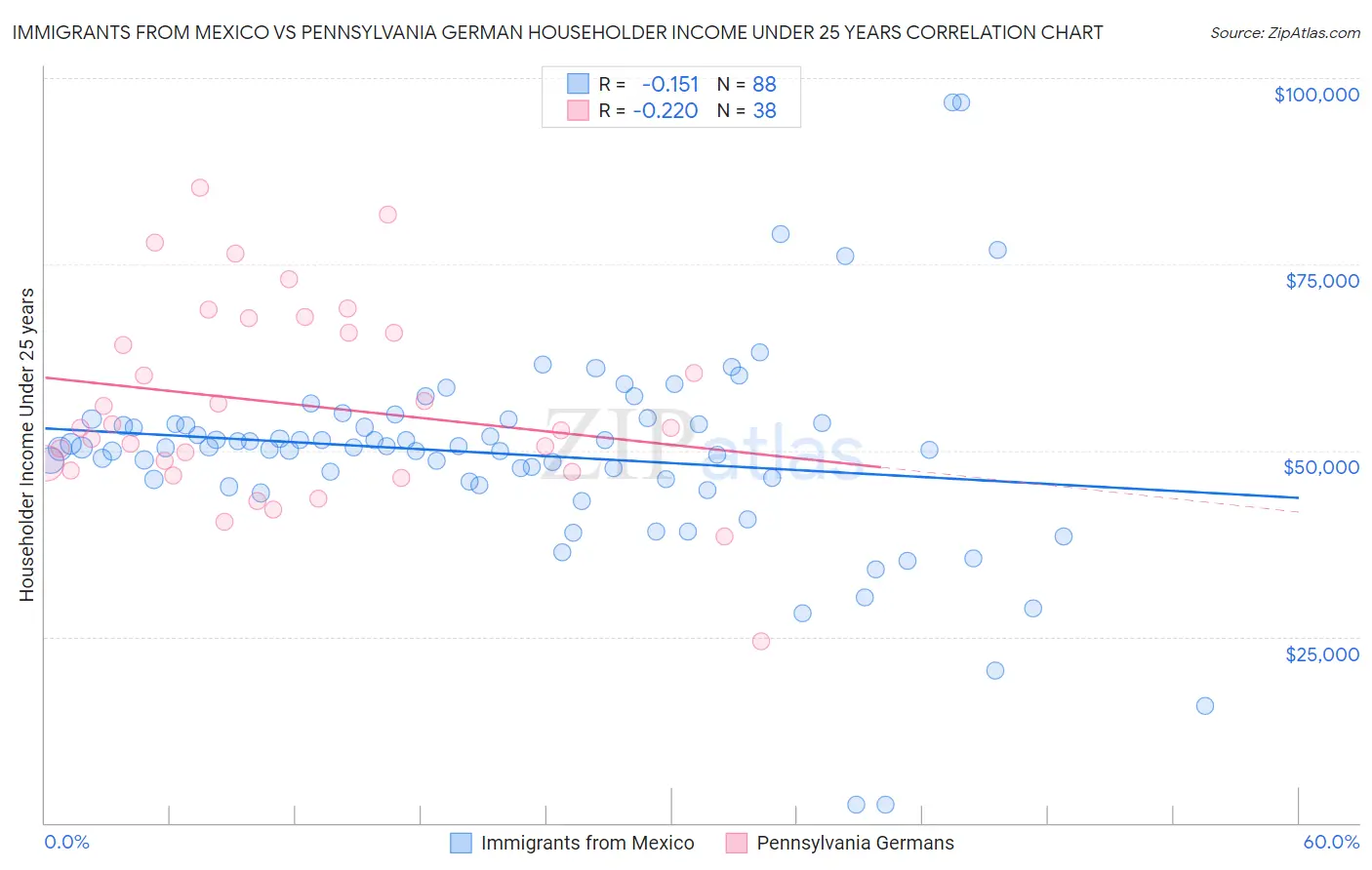 Immigrants from Mexico vs Pennsylvania German Householder Income Under 25 years