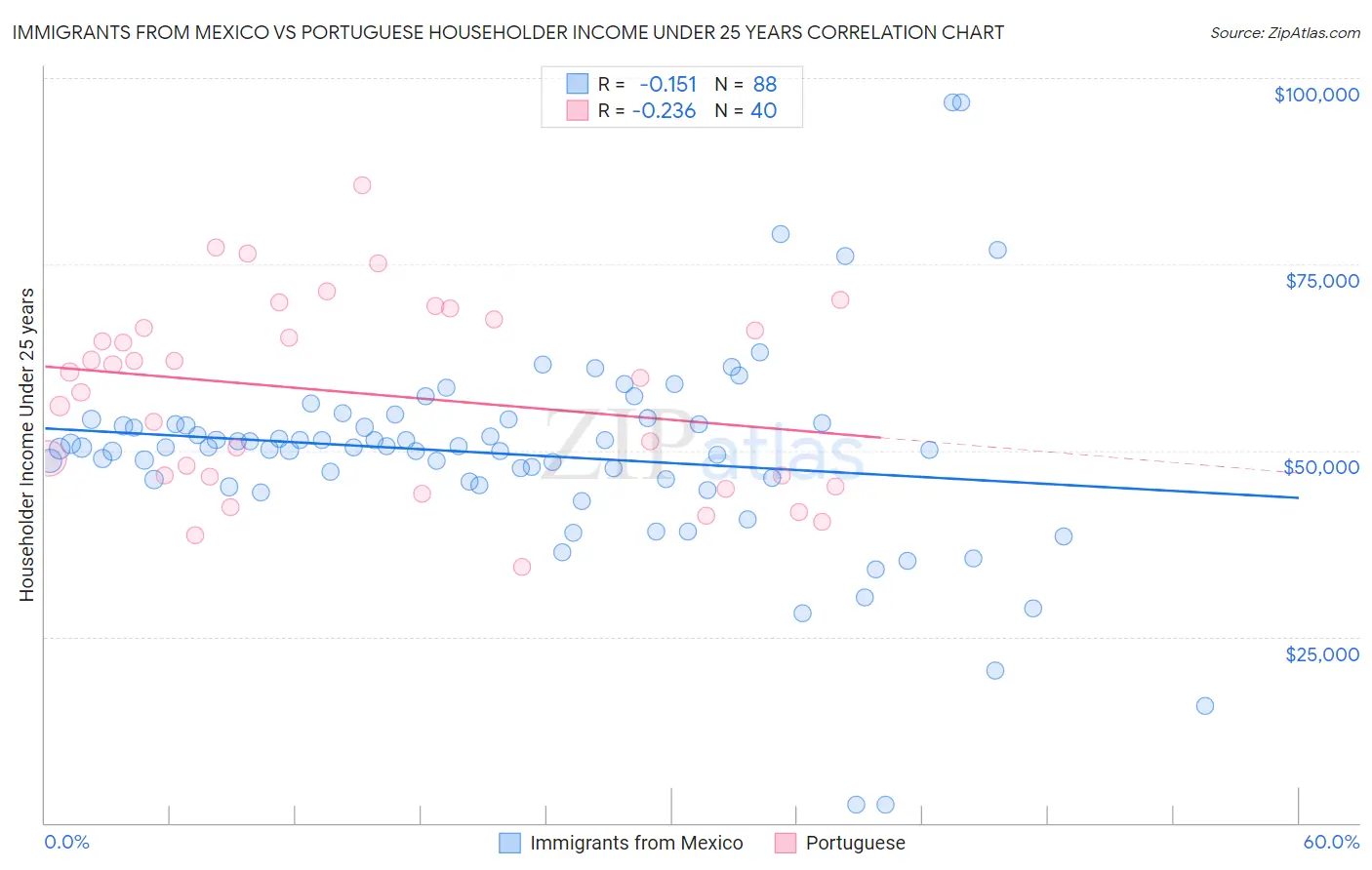 Immigrants from Mexico vs Portuguese Householder Income Under 25 years