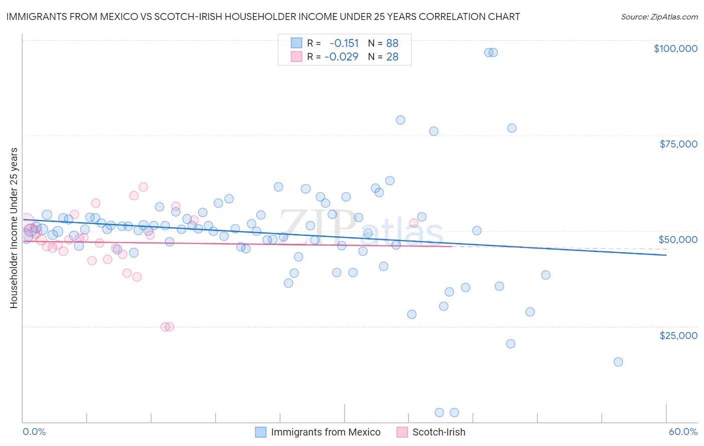 Immigrants from Mexico vs Scotch-Irish Householder Income Under 25 years