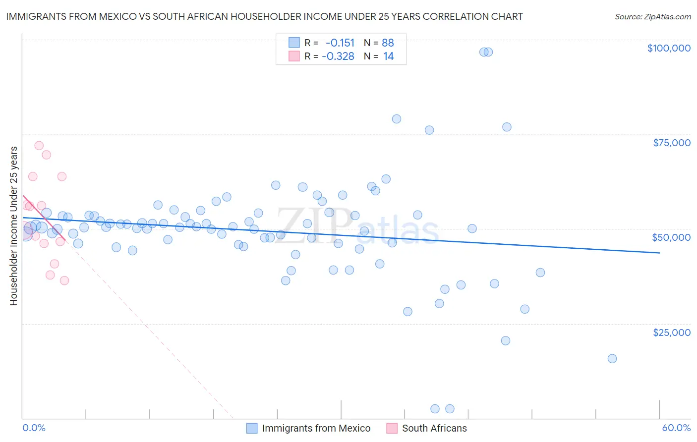 Immigrants from Mexico vs South African Householder Income Under 25 years