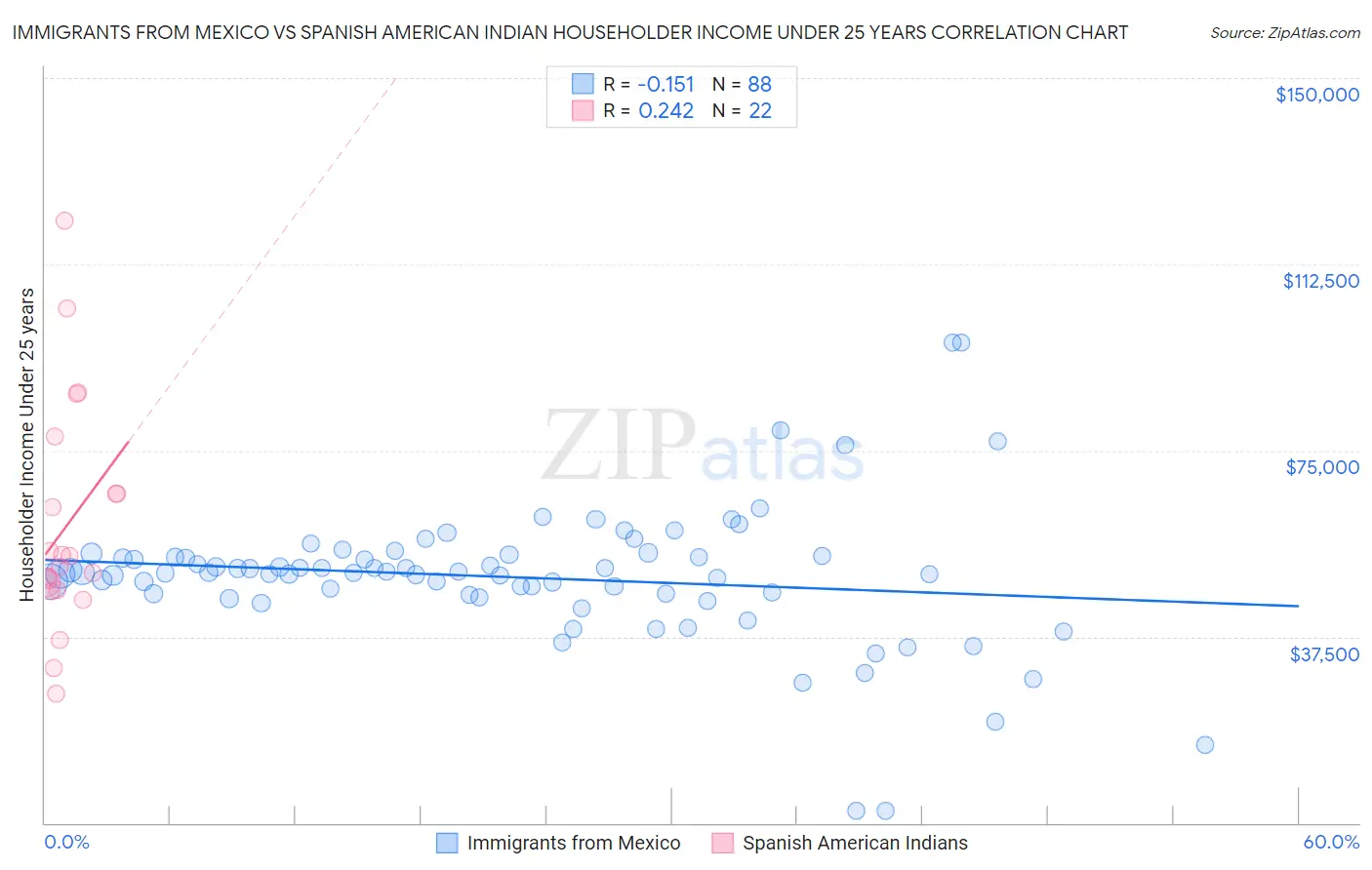 Immigrants from Mexico vs Spanish American Indian Householder Income Under 25 years