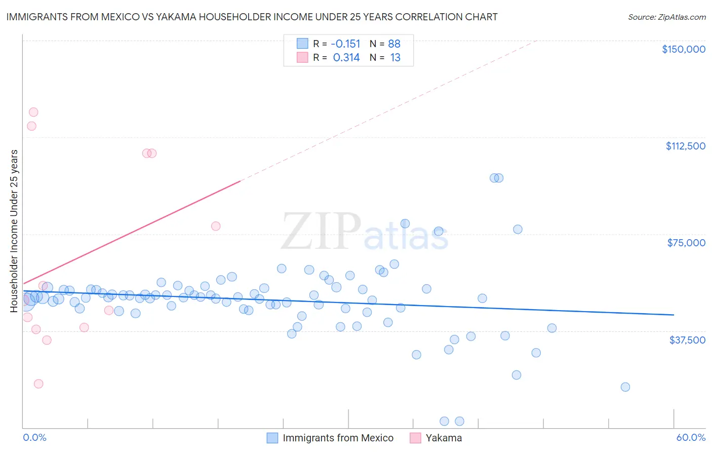 Immigrants from Mexico vs Yakama Householder Income Under 25 years