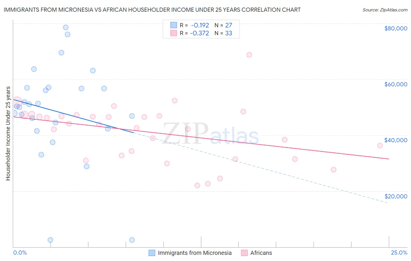 Immigrants from Micronesia vs African Householder Income Under 25 years