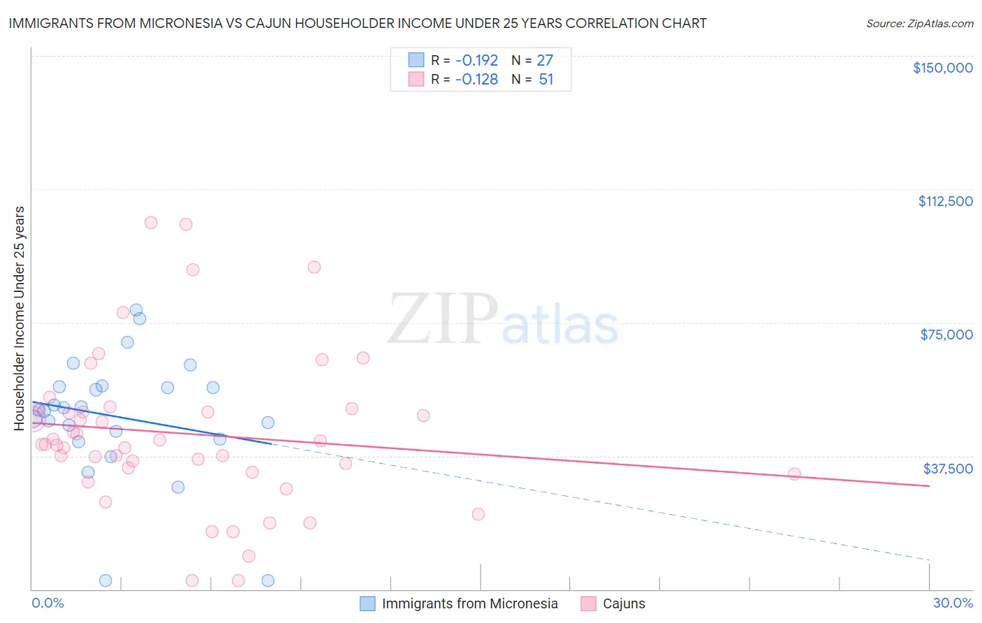 Immigrants from Micronesia vs Cajun Householder Income Under 25 years