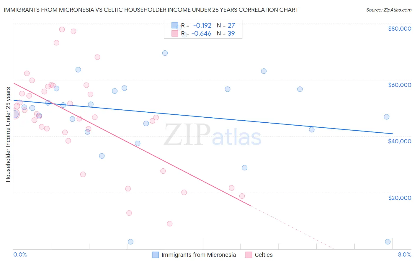 Immigrants from Micronesia vs Celtic Householder Income Under 25 years