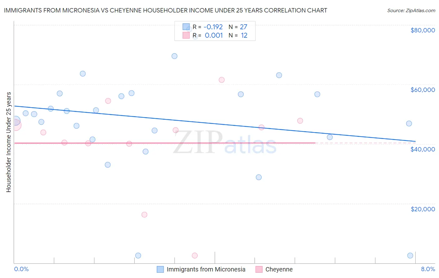 Immigrants from Micronesia vs Cheyenne Householder Income Under 25 years