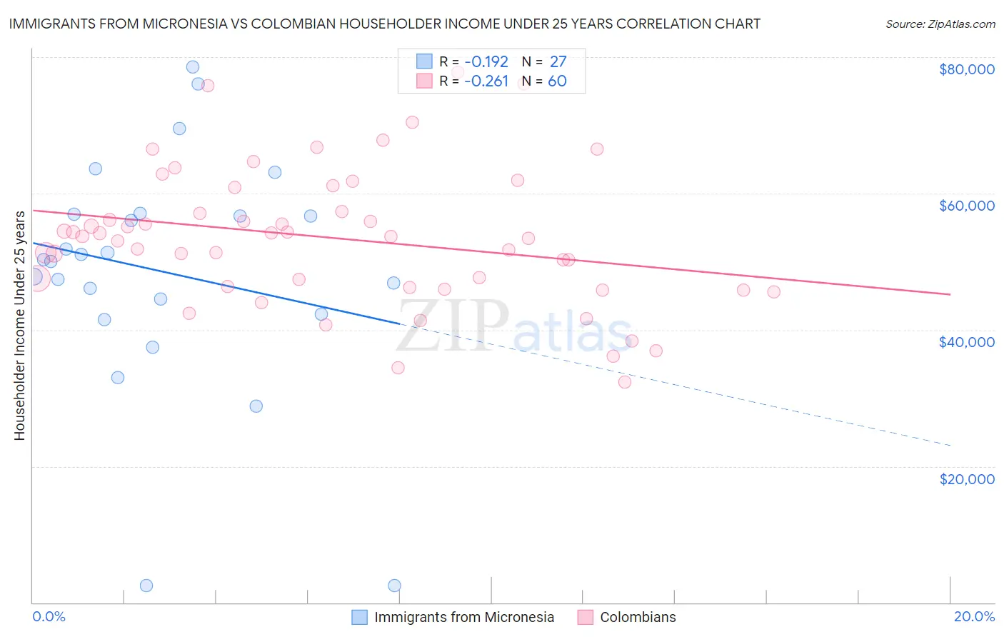 Immigrants from Micronesia vs Colombian Householder Income Under 25 years