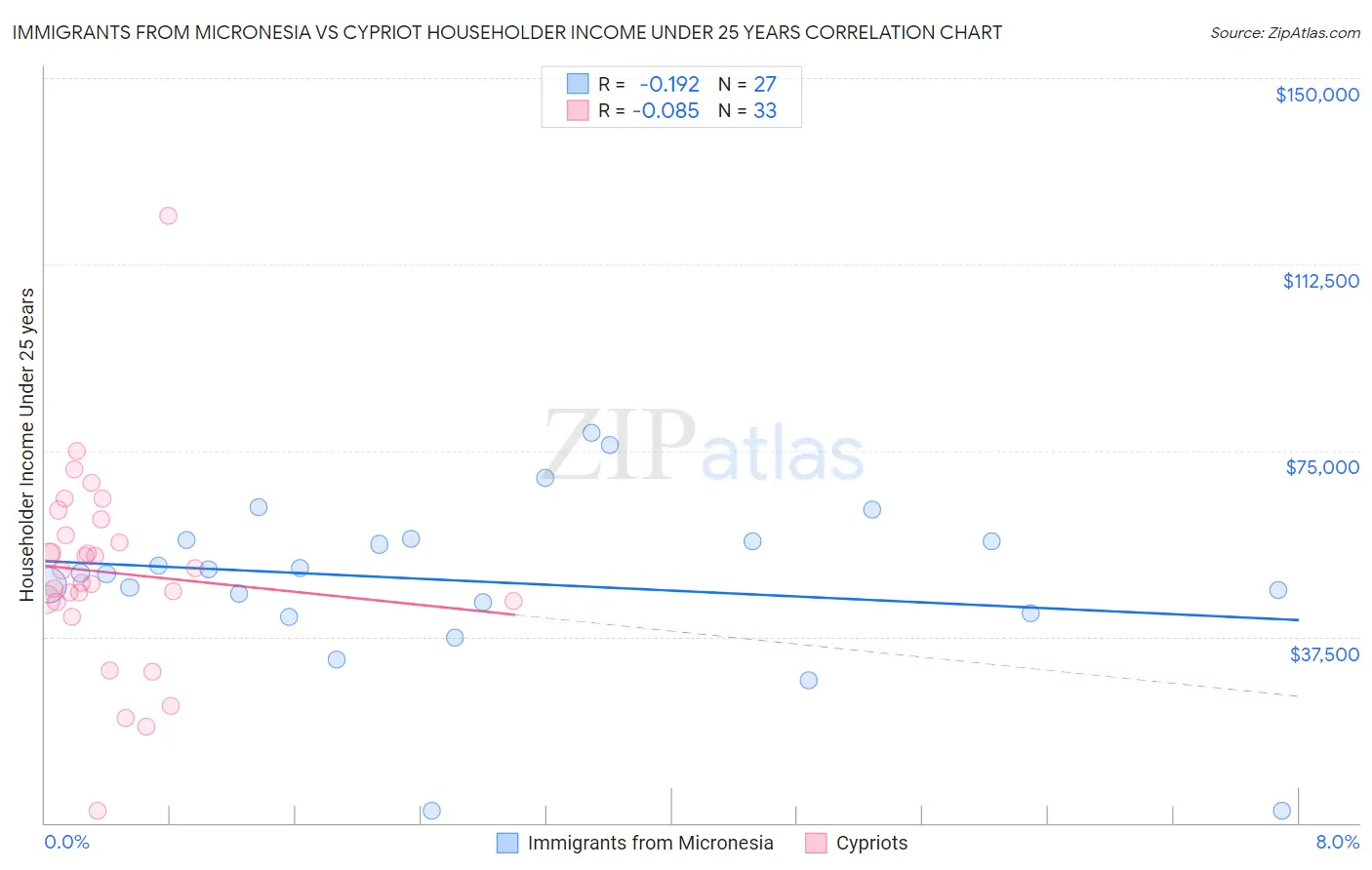 Immigrants from Micronesia vs Cypriot Householder Income Under 25 years