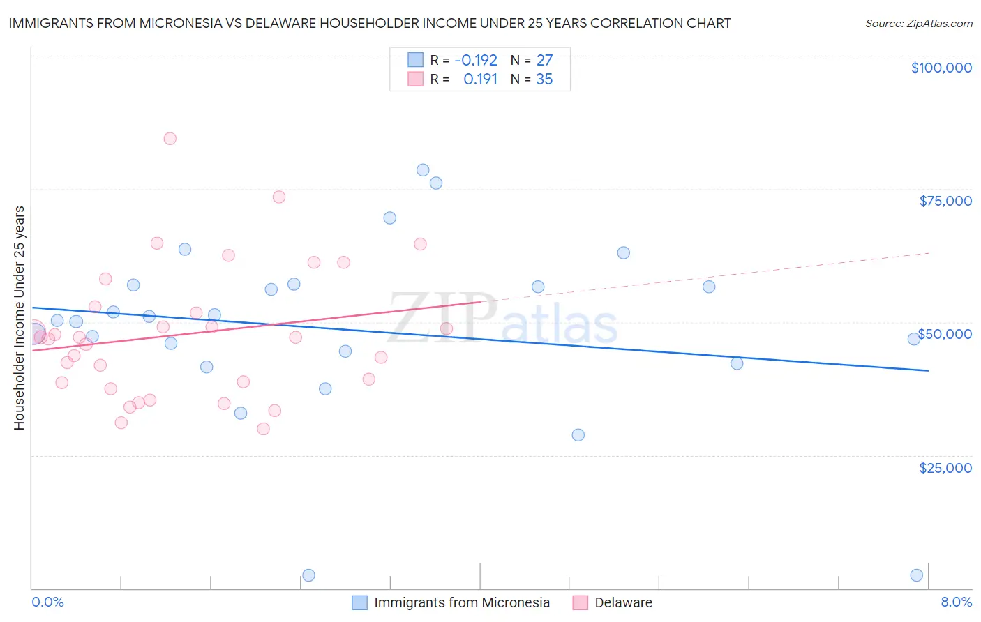 Immigrants from Micronesia vs Delaware Householder Income Under 25 years