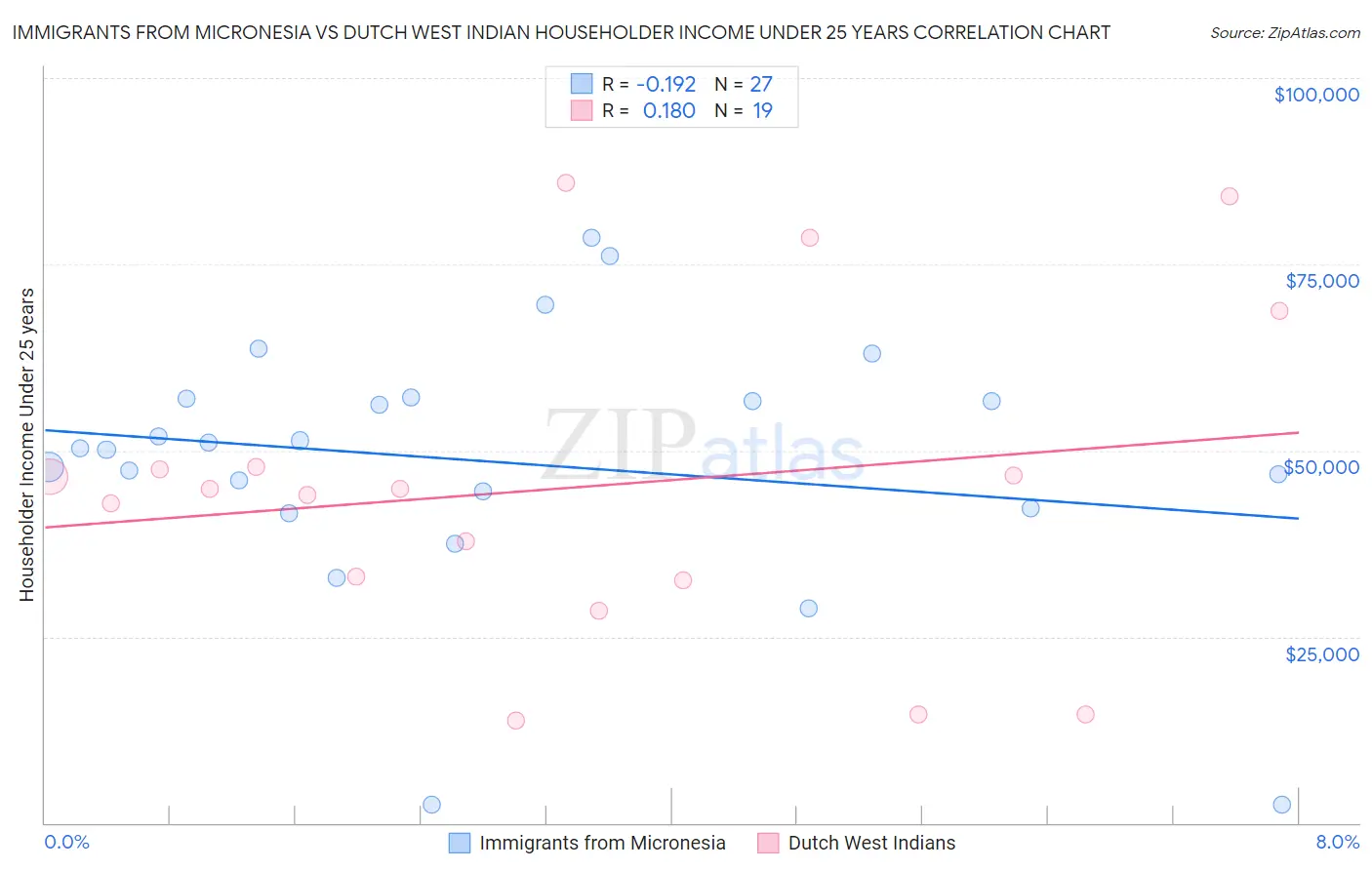 Immigrants from Micronesia vs Dutch West Indian Householder Income Under 25 years