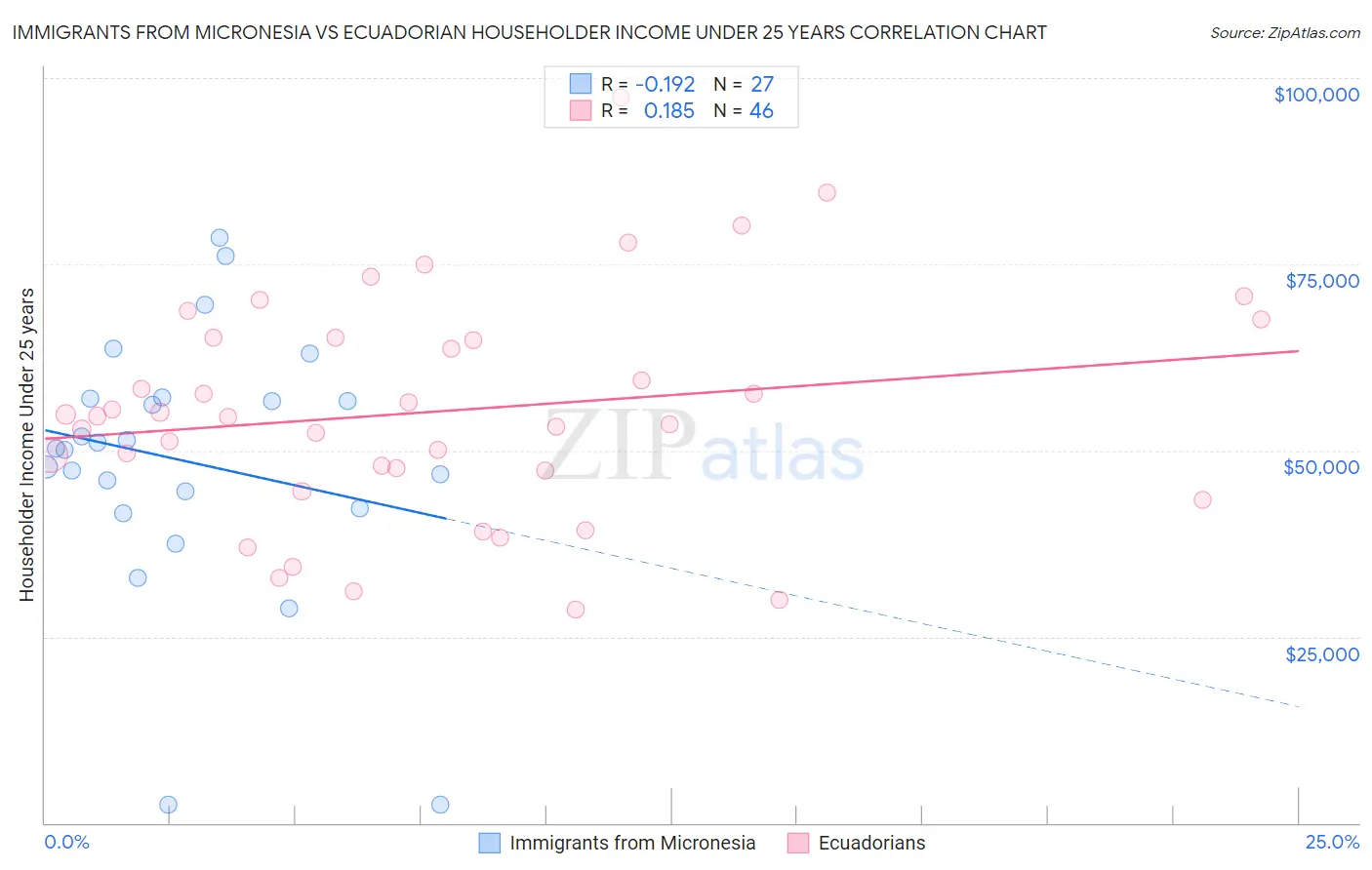 Immigrants from Micronesia vs Ecuadorian Householder Income Under 25 years