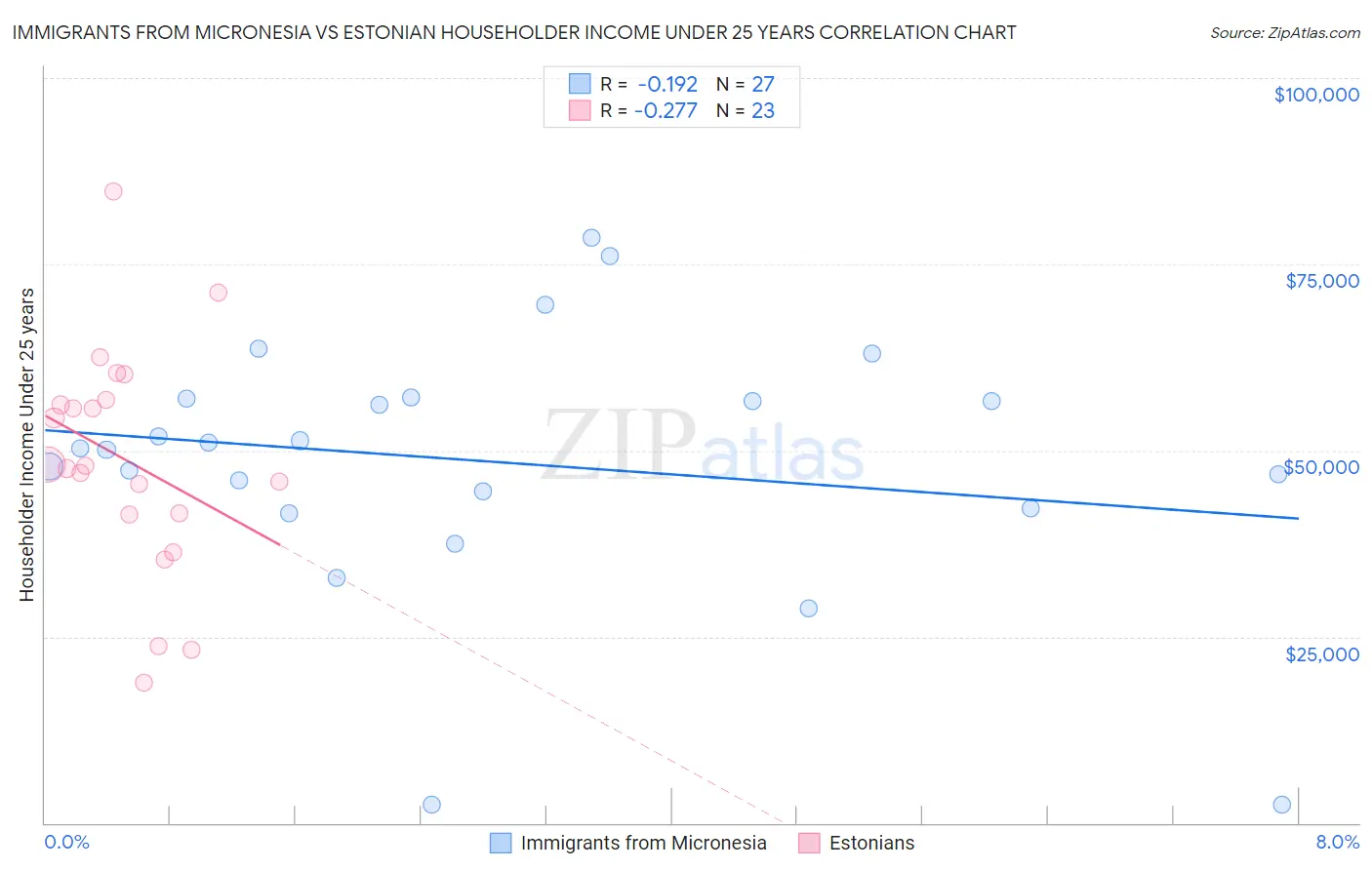 Immigrants from Micronesia vs Estonian Householder Income Under 25 years