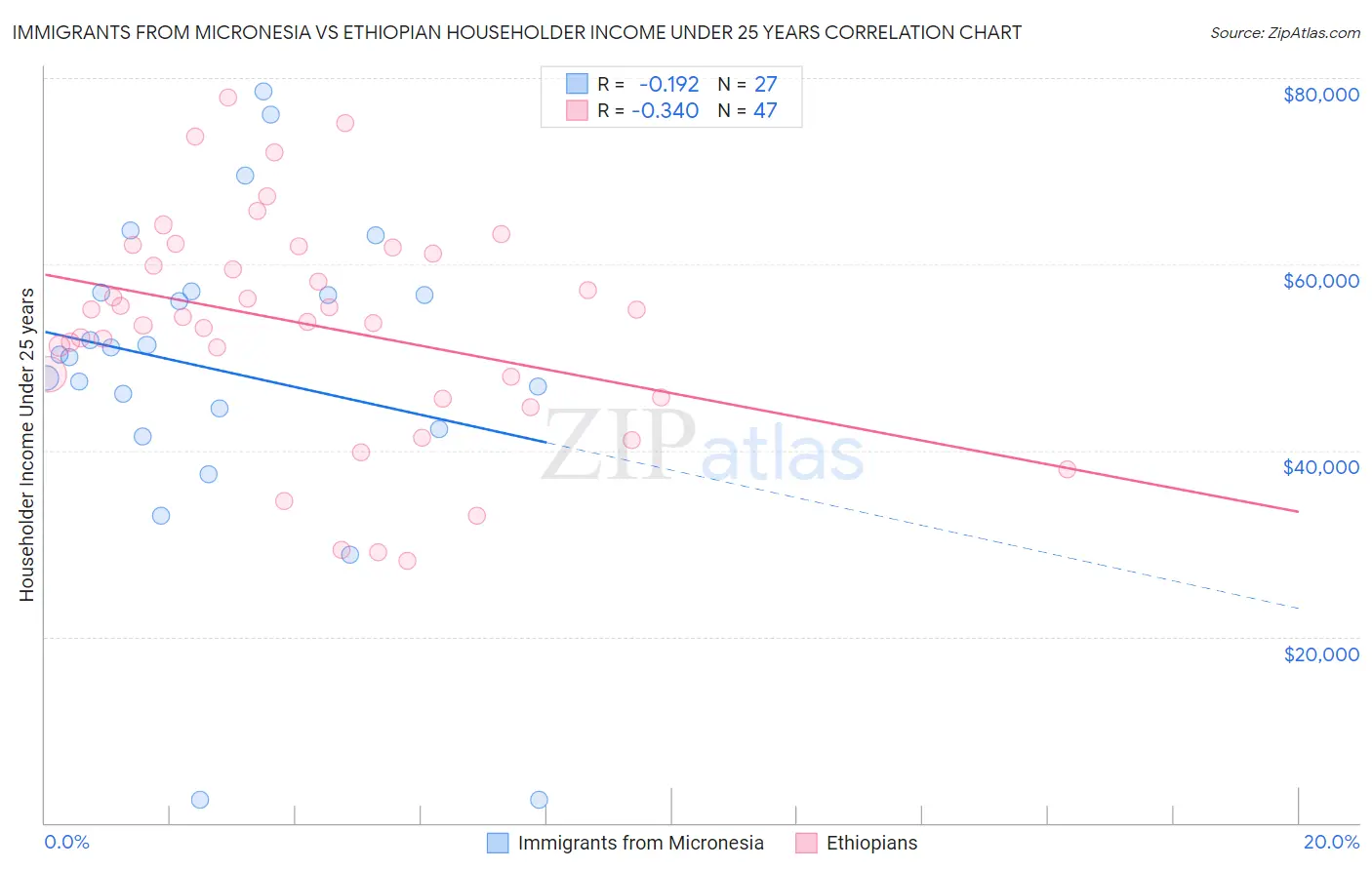 Immigrants from Micronesia vs Ethiopian Householder Income Under 25 years