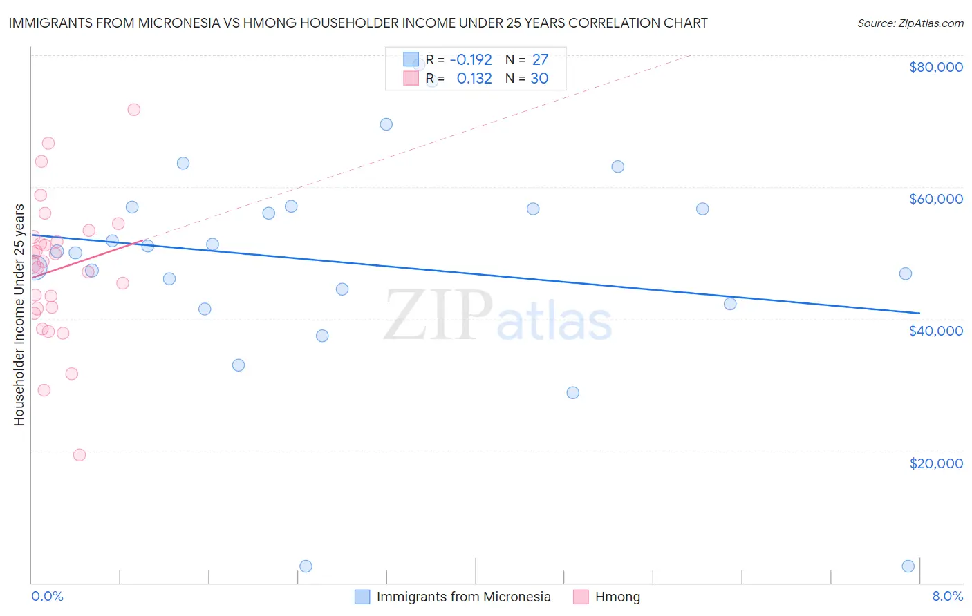 Immigrants from Micronesia vs Hmong Householder Income Under 25 years