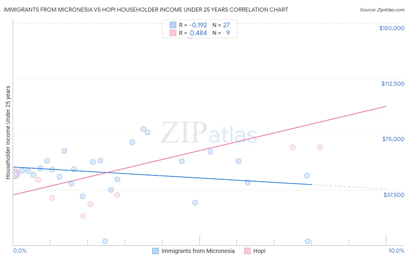 Immigrants from Micronesia vs Hopi Householder Income Under 25 years