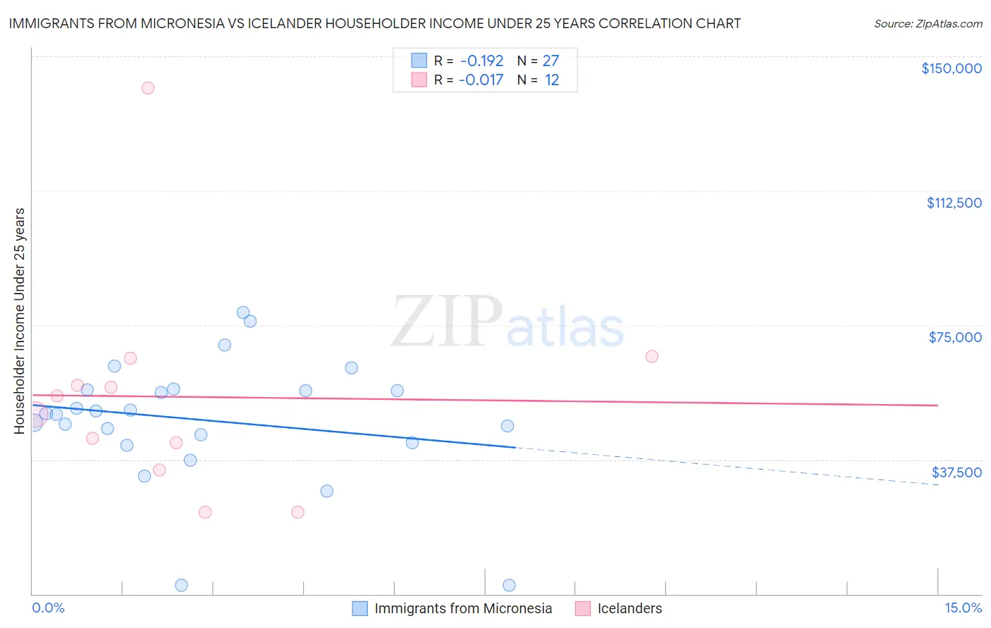 Immigrants from Micronesia vs Icelander Householder Income Under 25 years