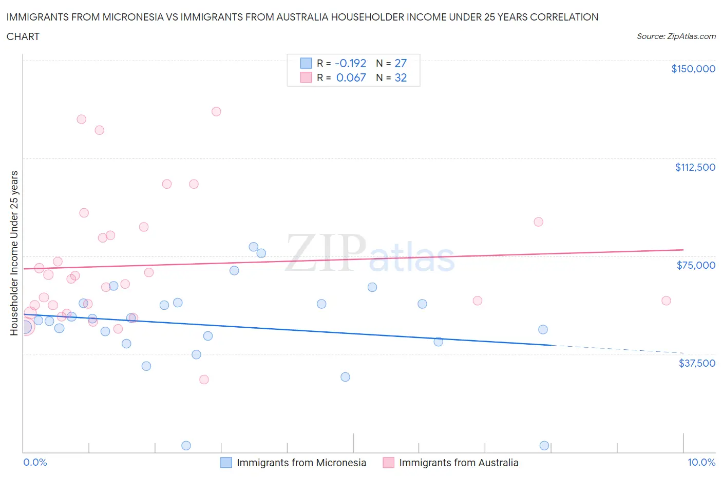 Immigrants from Micronesia vs Immigrants from Australia Householder Income Under 25 years