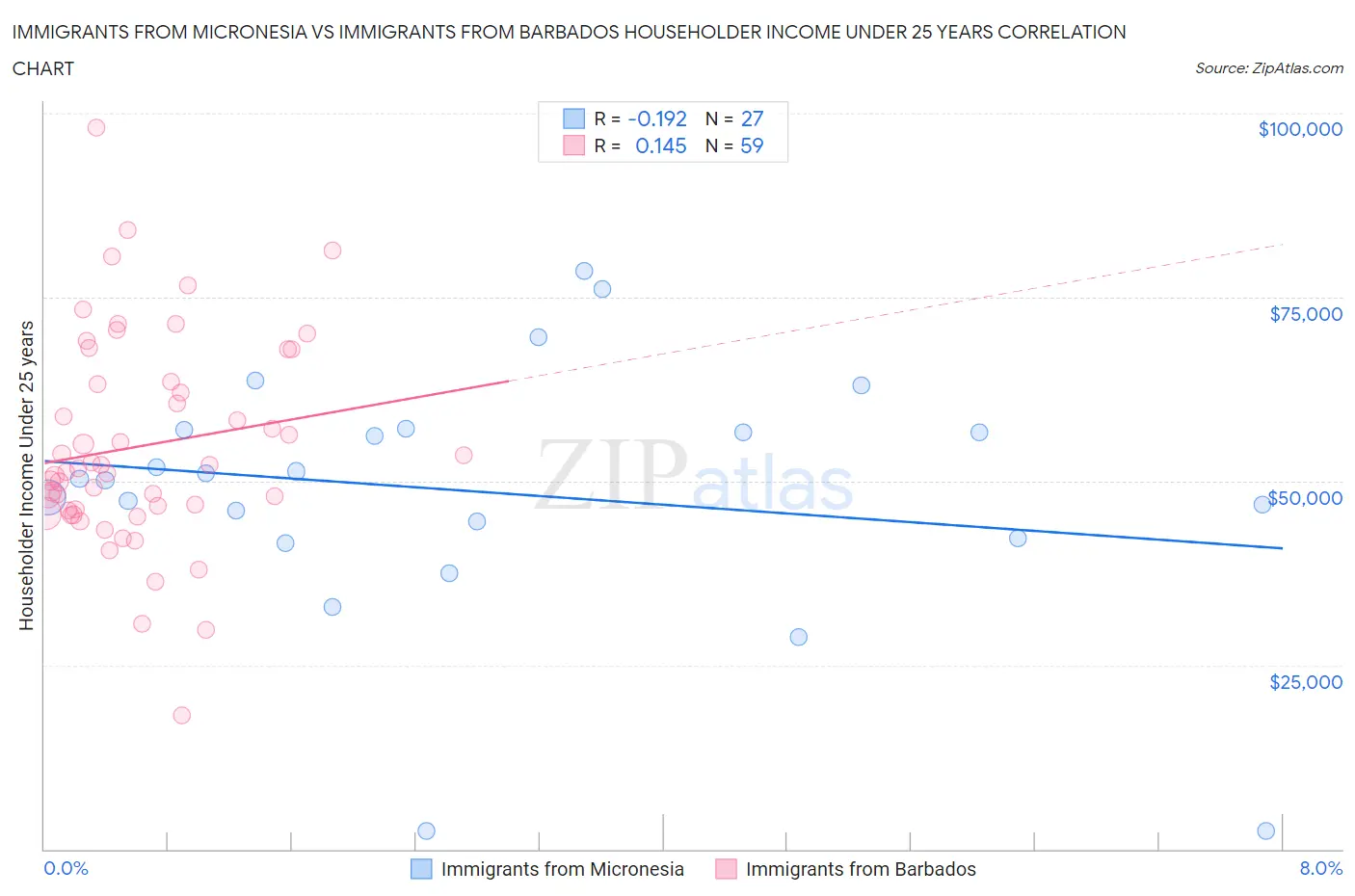 Immigrants from Micronesia vs Immigrants from Barbados Householder Income Under 25 years