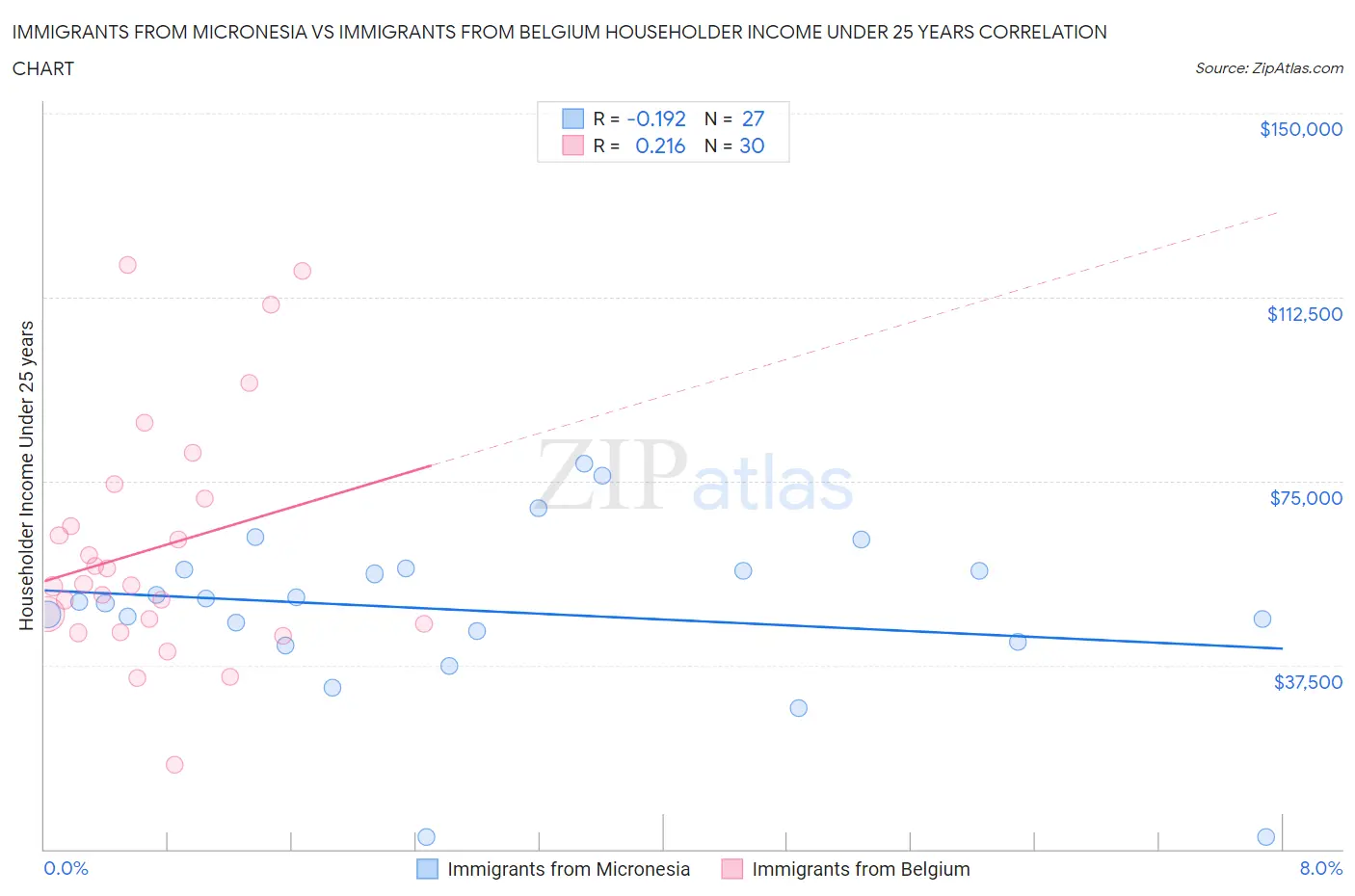 Immigrants from Micronesia vs Immigrants from Belgium Householder Income Under 25 years