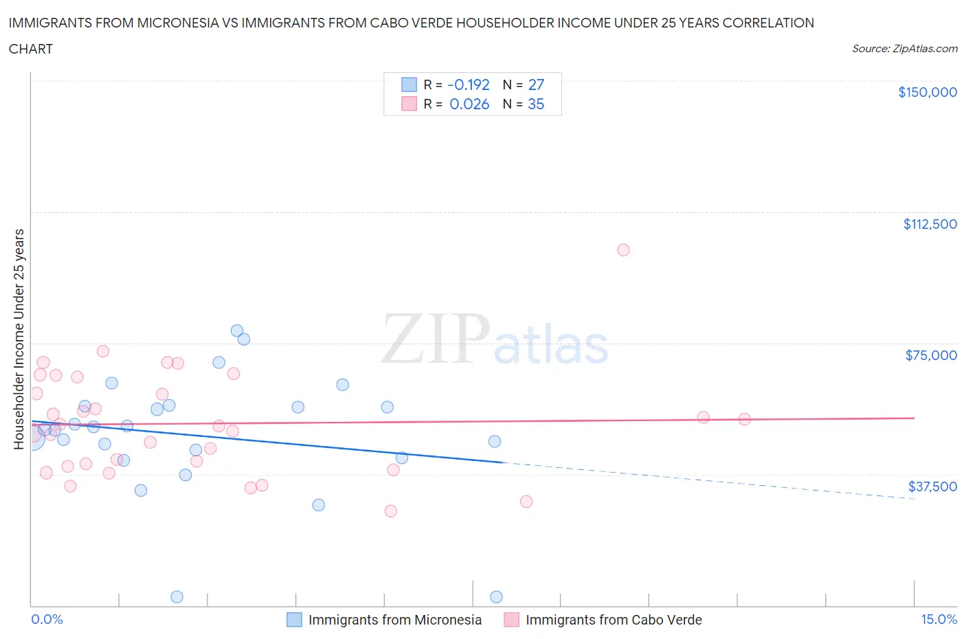 Immigrants from Micronesia vs Immigrants from Cabo Verde Householder Income Under 25 years