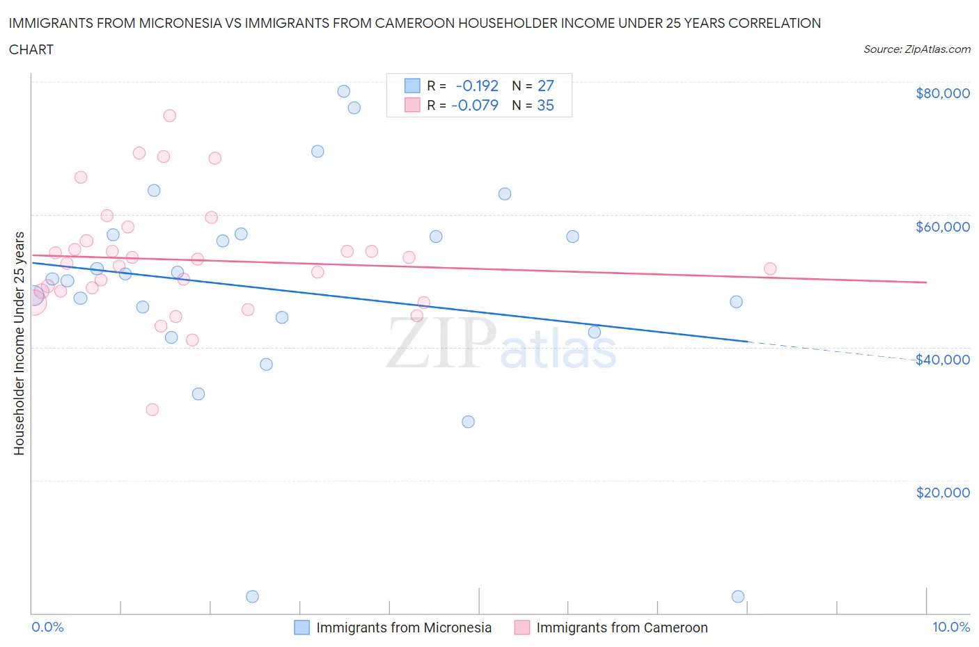 Immigrants from Micronesia vs Immigrants from Cameroon Householder Income Under 25 years