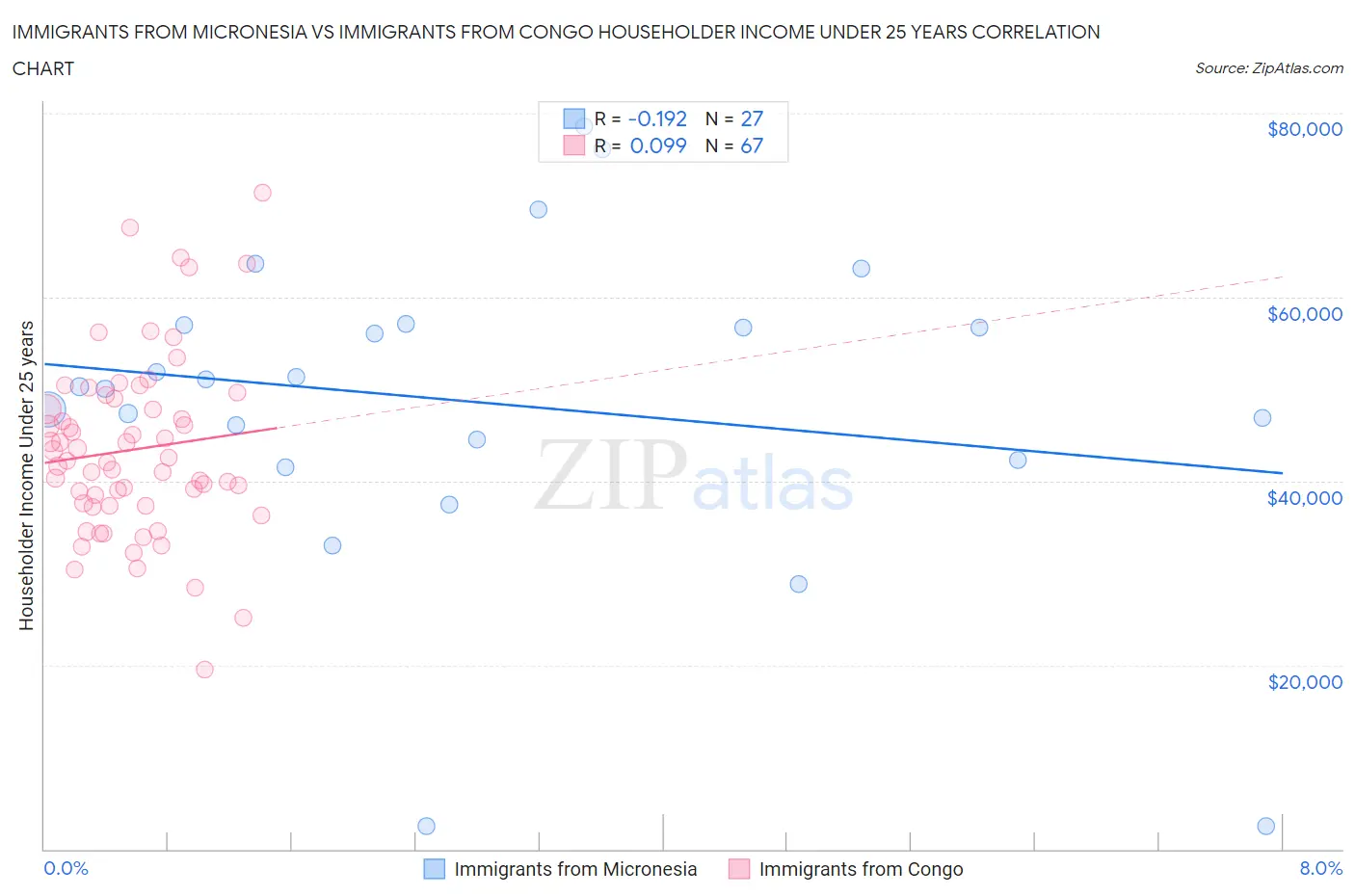 Immigrants from Micronesia vs Immigrants from Congo Householder Income Under 25 years