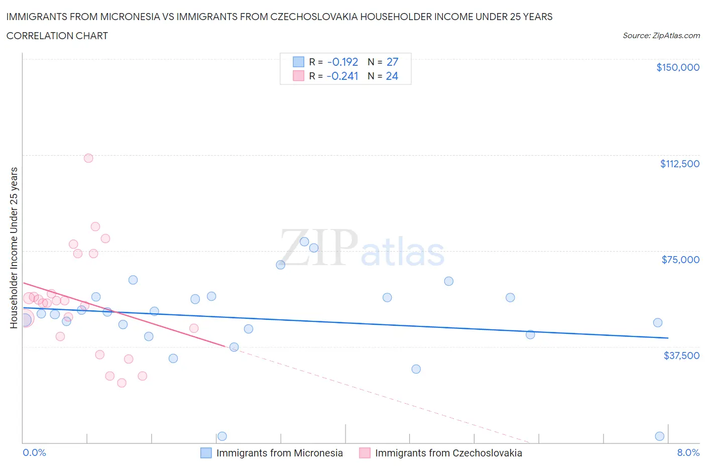 Immigrants from Micronesia vs Immigrants from Czechoslovakia Householder Income Under 25 years