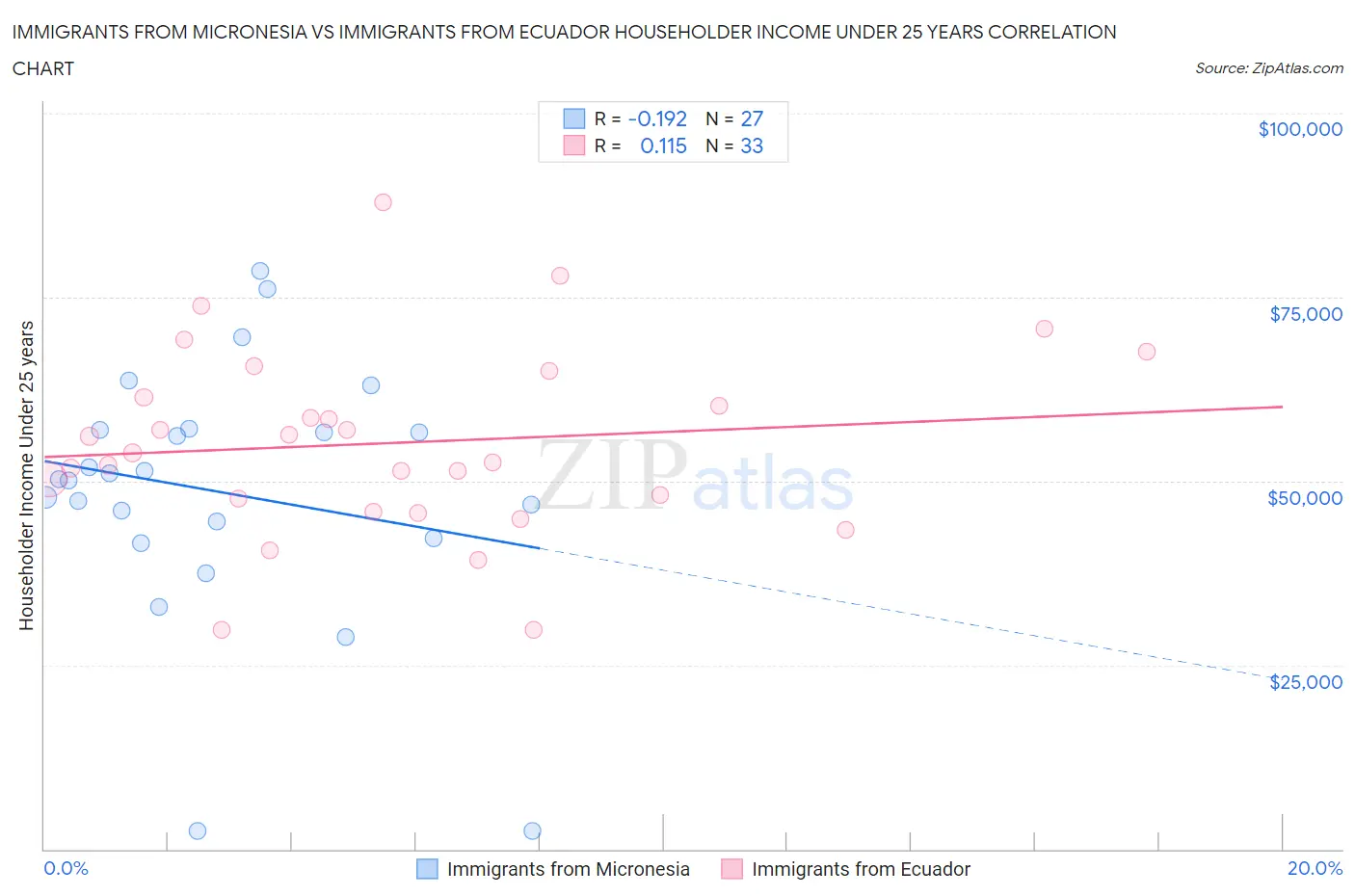 Immigrants from Micronesia vs Immigrants from Ecuador Householder Income Under 25 years