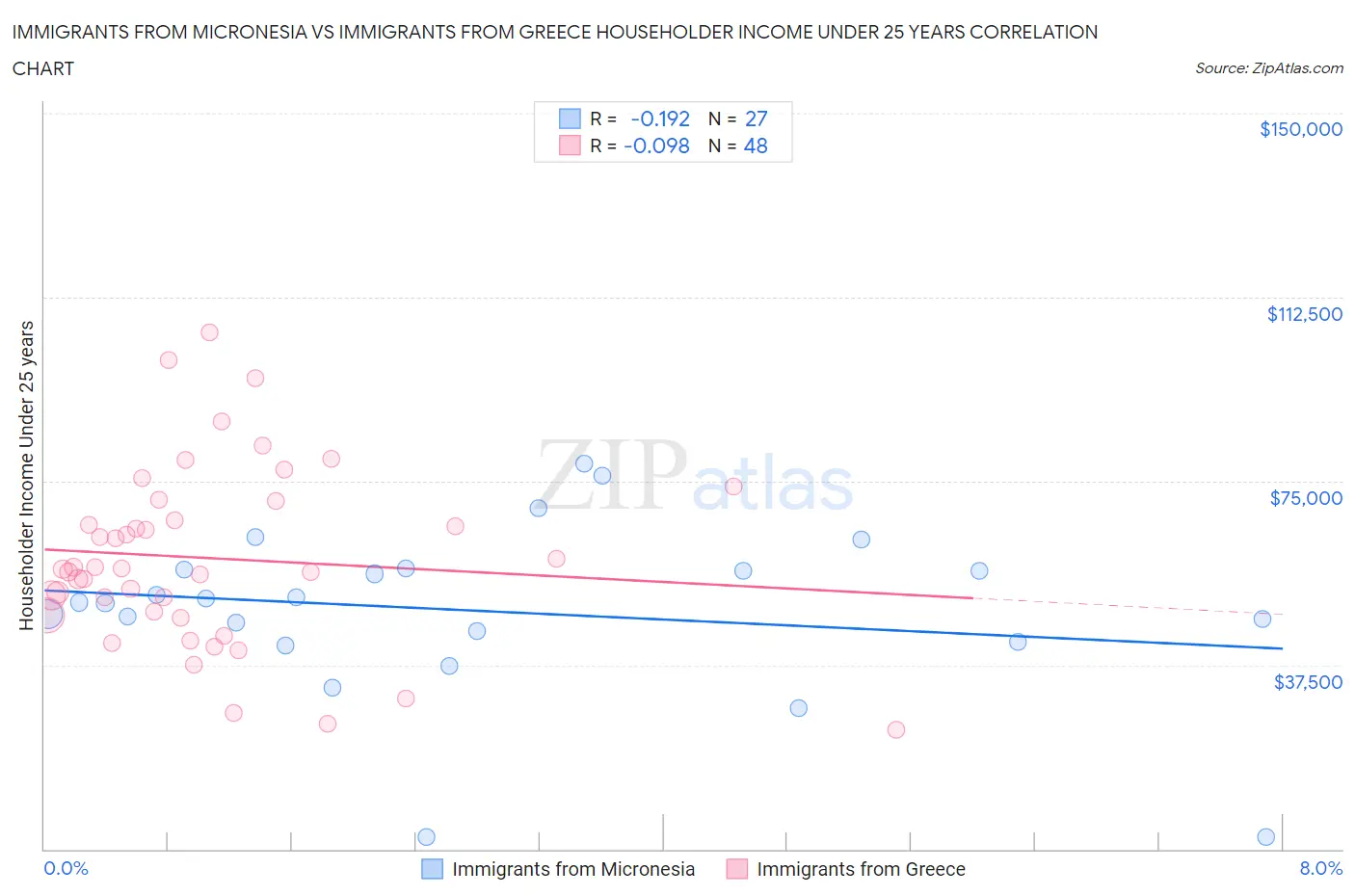 Immigrants from Micronesia vs Immigrants from Greece Householder Income Under 25 years