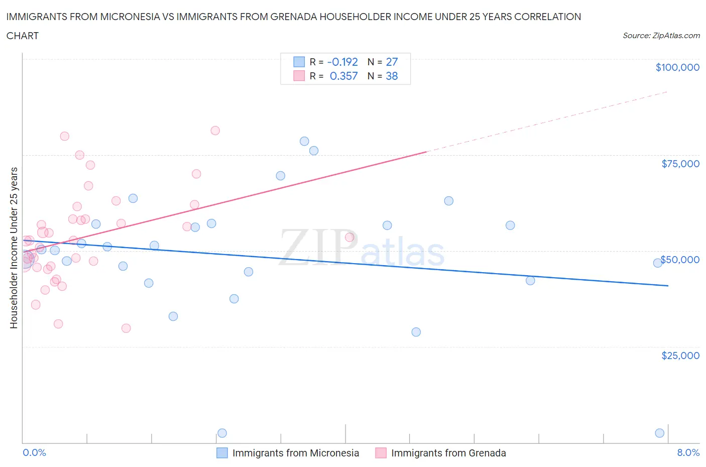 Immigrants from Micronesia vs Immigrants from Grenada Householder Income Under 25 years
