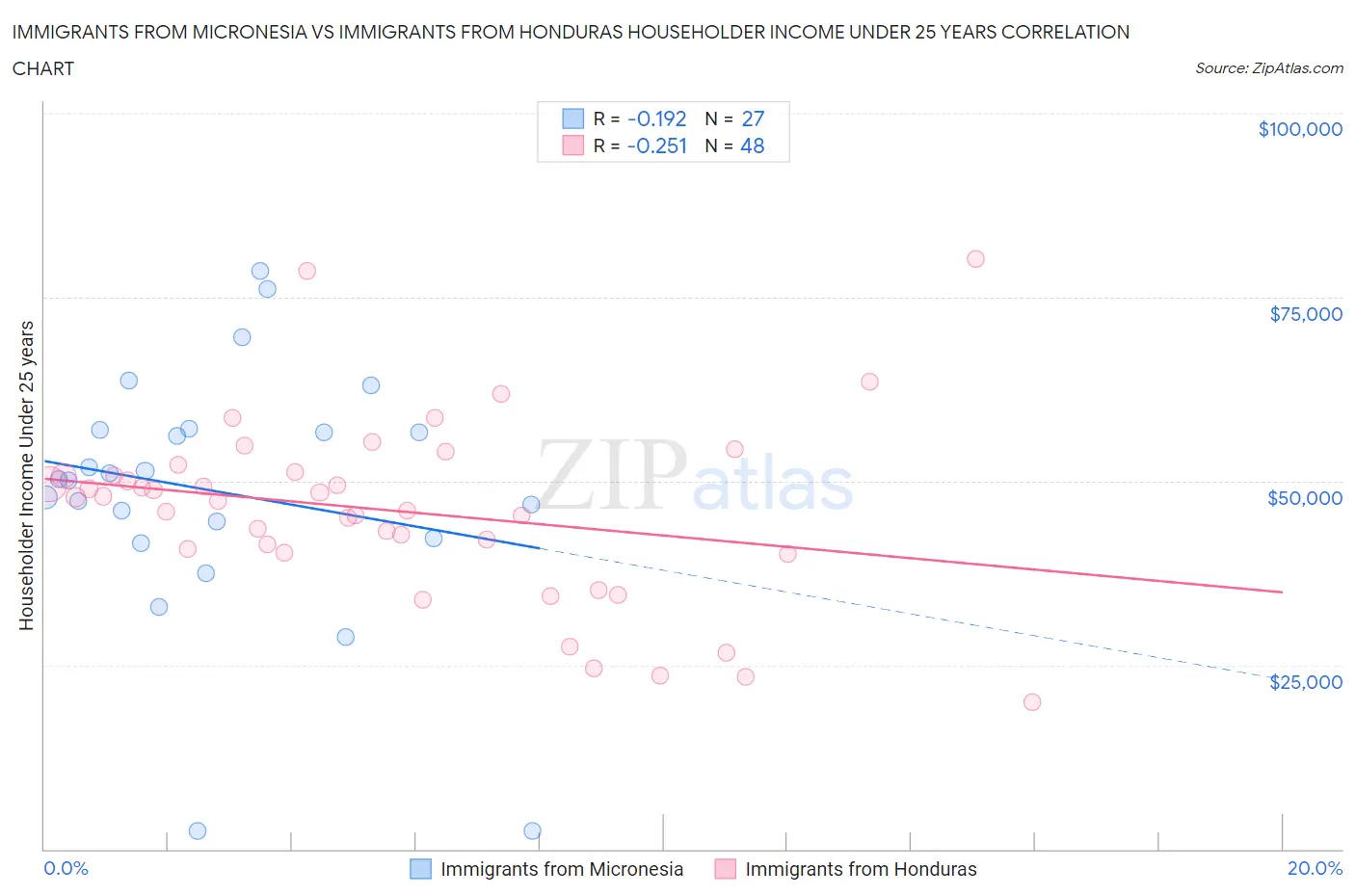 Immigrants from Micronesia vs Immigrants from Honduras Householder Income Under 25 years