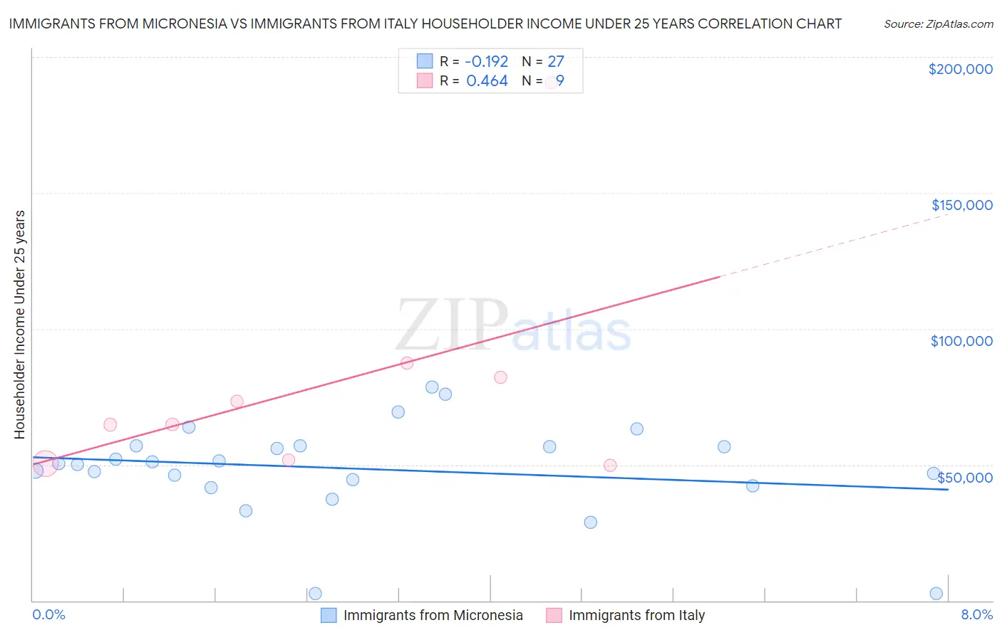 Immigrants from Micronesia vs Immigrants from Italy Householder Income Under 25 years