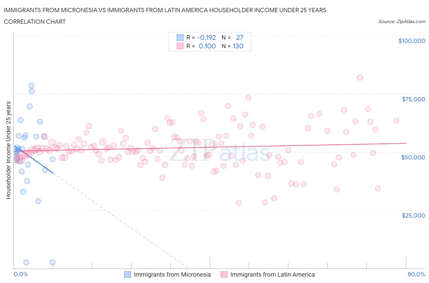 Immigrants from Micronesia vs Immigrants from Latin America Householder Income Under 25 years