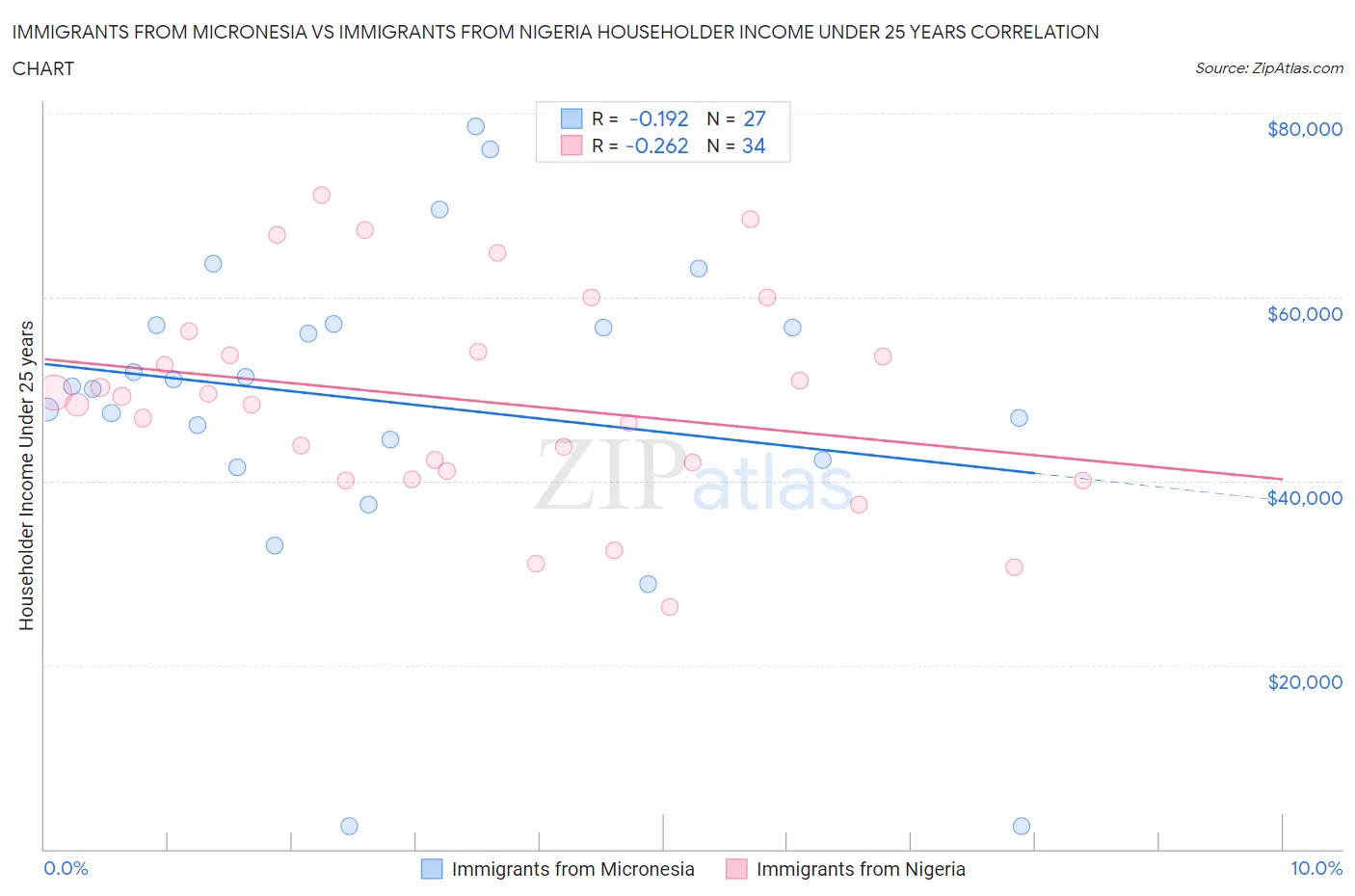 Immigrants from Micronesia vs Immigrants from Nigeria Householder Income Under 25 years