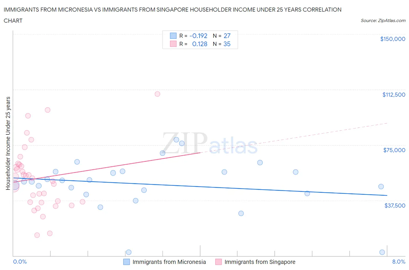 Immigrants from Micronesia vs Immigrants from Singapore Householder Income Under 25 years