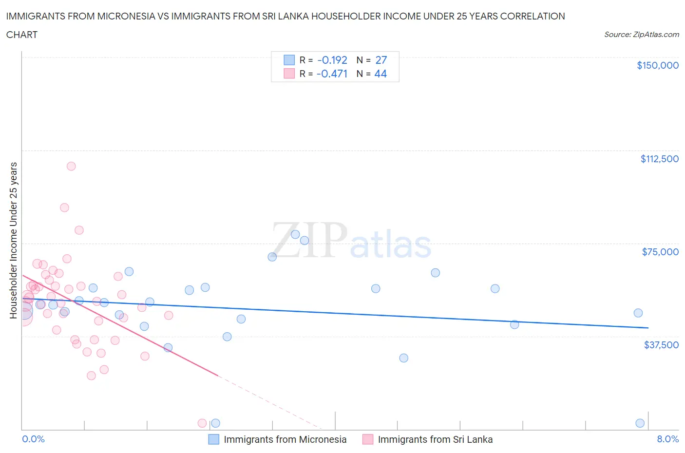 Immigrants from Micronesia vs Immigrants from Sri Lanka Householder Income Under 25 years