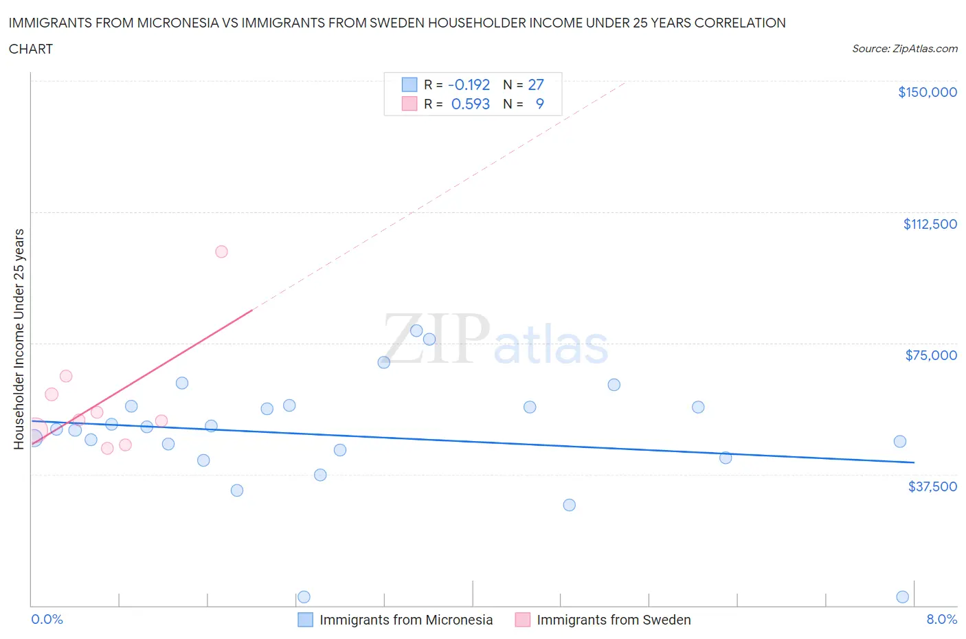 Immigrants from Micronesia vs Immigrants from Sweden Householder Income Under 25 years