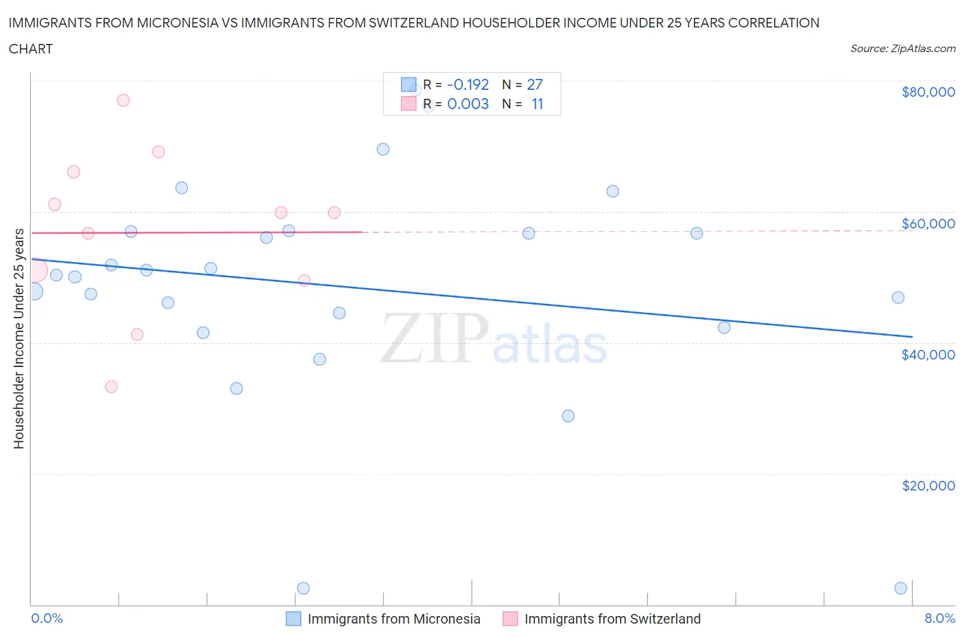 Immigrants from Micronesia vs Immigrants from Switzerland Householder Income Under 25 years