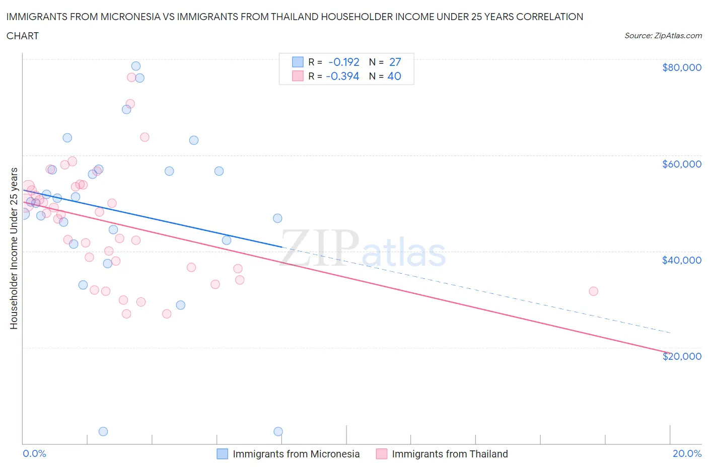 Immigrants from Micronesia vs Immigrants from Thailand Householder Income Under 25 years