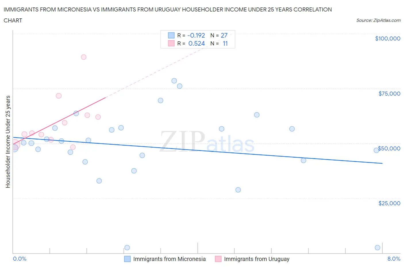 Immigrants from Micronesia vs Immigrants from Uruguay Householder Income Under 25 years