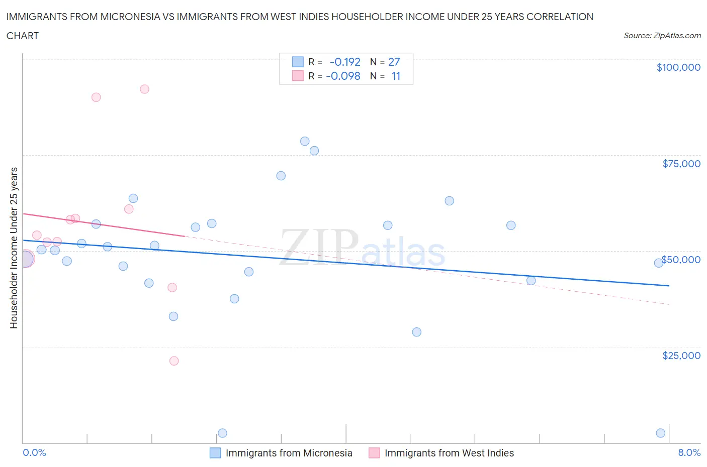 Immigrants from Micronesia vs Immigrants from West Indies Householder Income Under 25 years