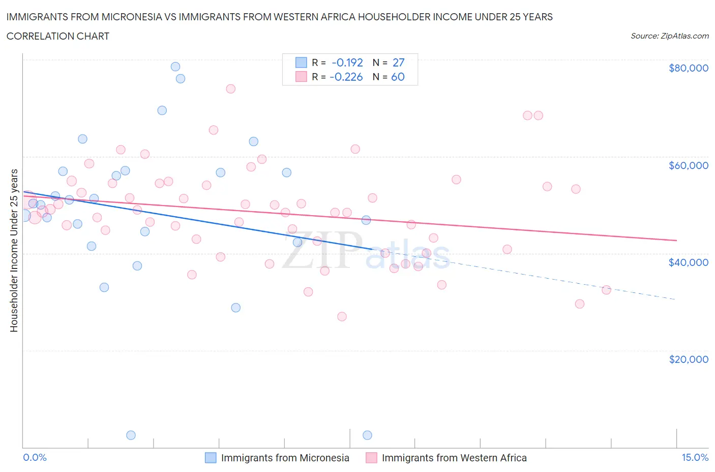Immigrants from Micronesia vs Immigrants from Western Africa Householder Income Under 25 years