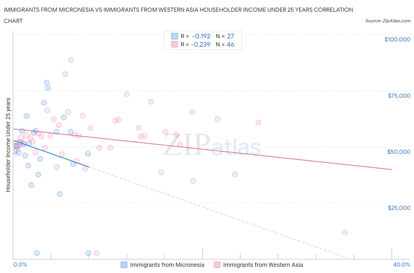 Immigrants from Micronesia vs Immigrants from Western Asia Householder Income Under 25 years