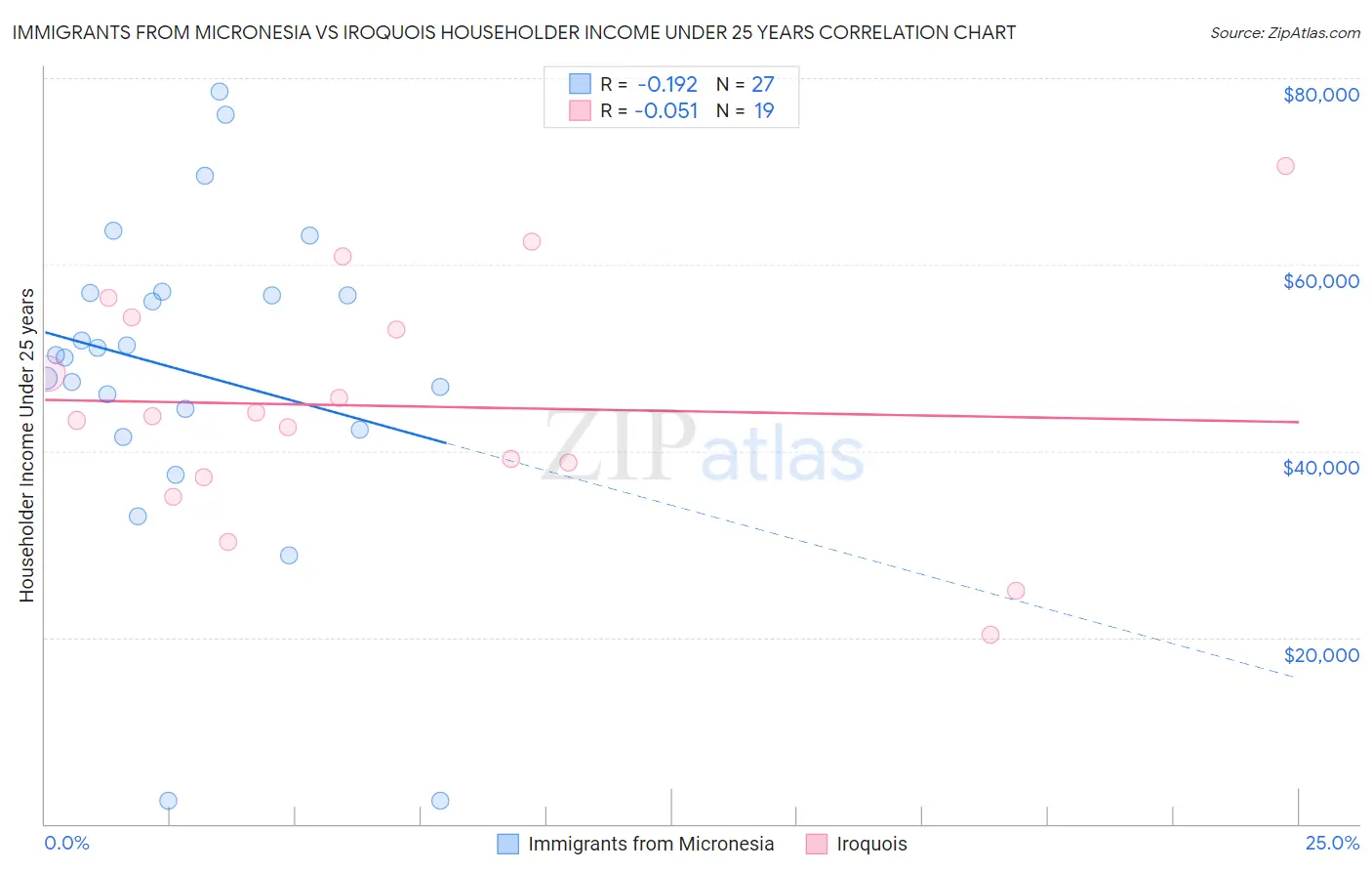 Immigrants from Micronesia vs Iroquois Householder Income Under 25 years