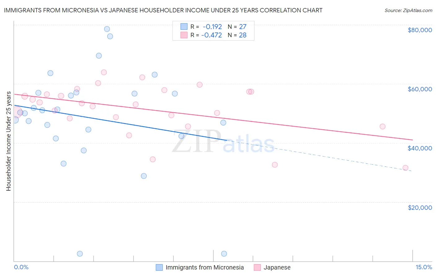 Immigrants from Micronesia vs Japanese Householder Income Under 25 years