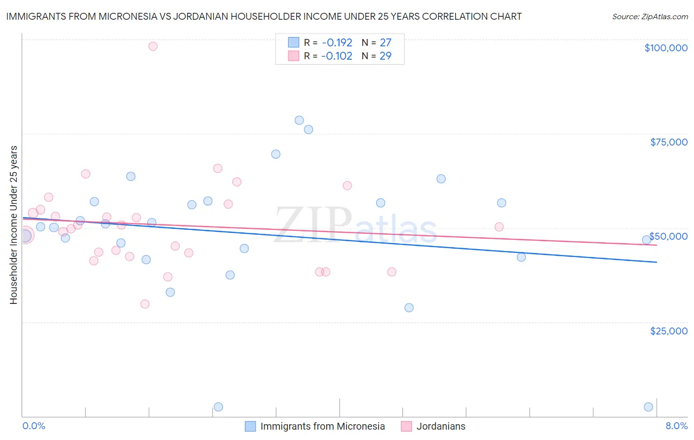 Immigrants from Micronesia vs Jordanian Householder Income Under 25 years