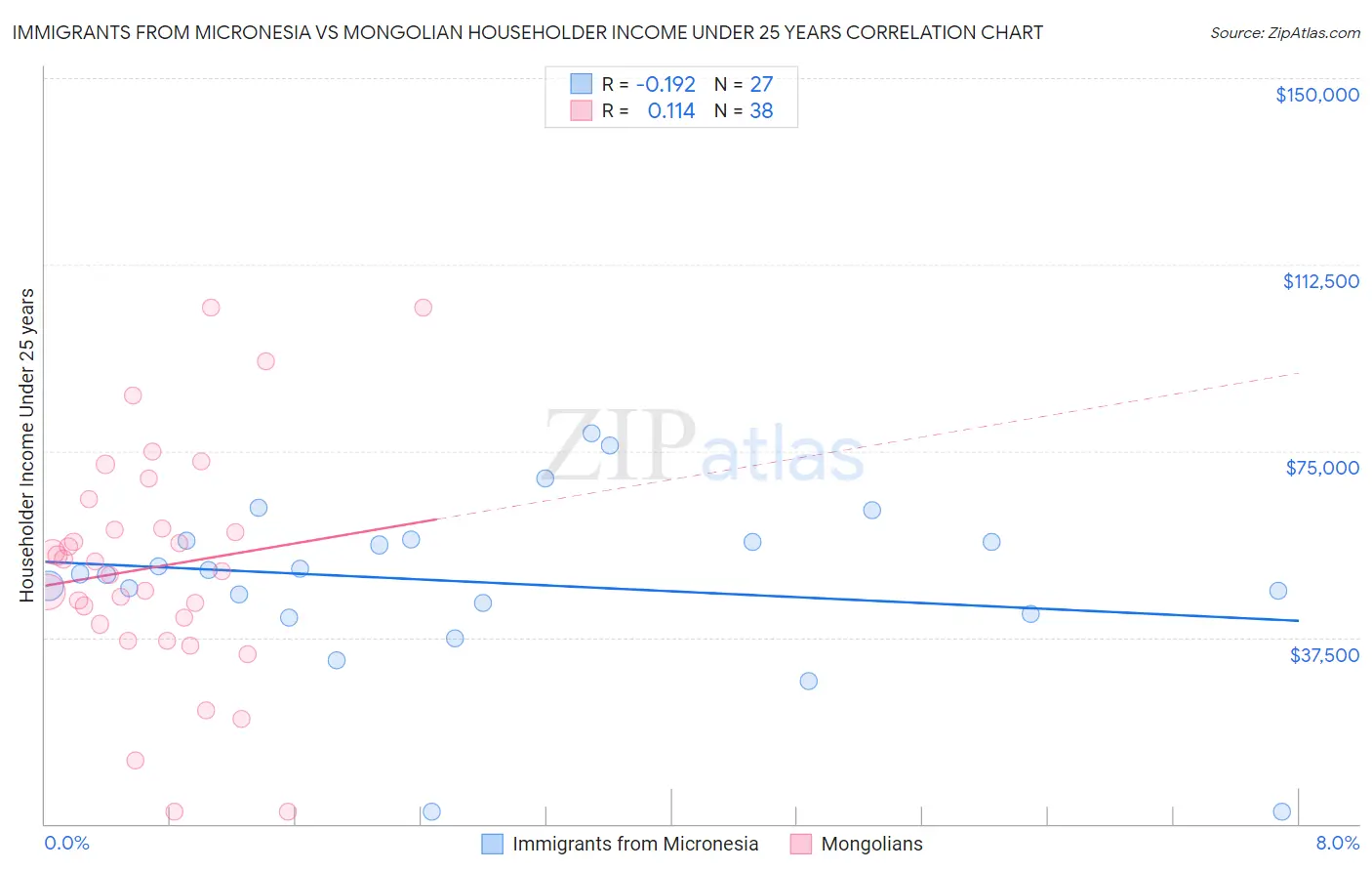 Immigrants from Micronesia vs Mongolian Householder Income Under 25 years