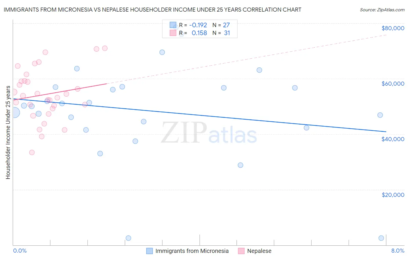 Immigrants from Micronesia vs Nepalese Householder Income Under 25 years