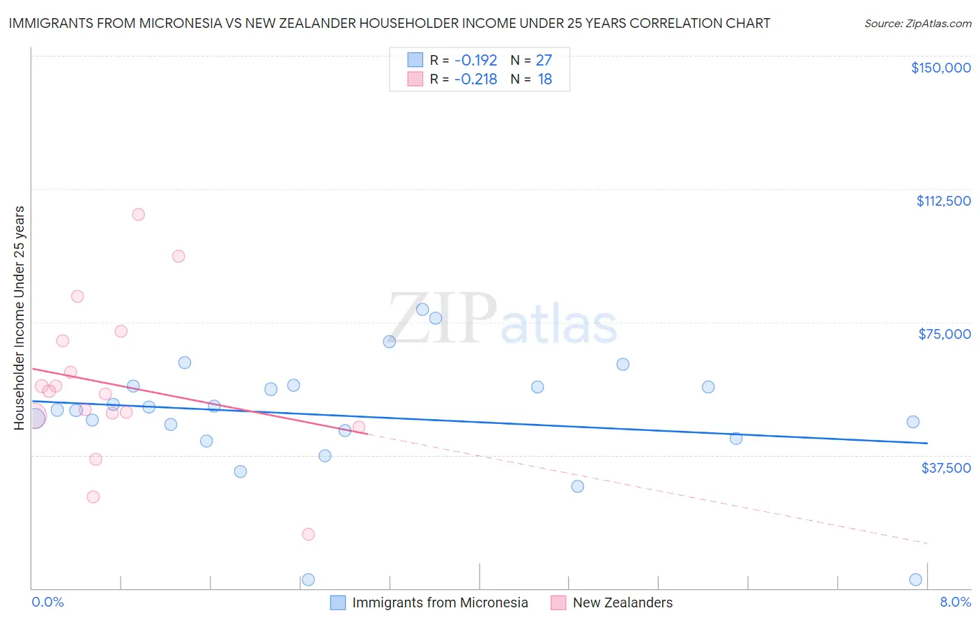 Immigrants from Micronesia vs New Zealander Householder Income Under 25 years